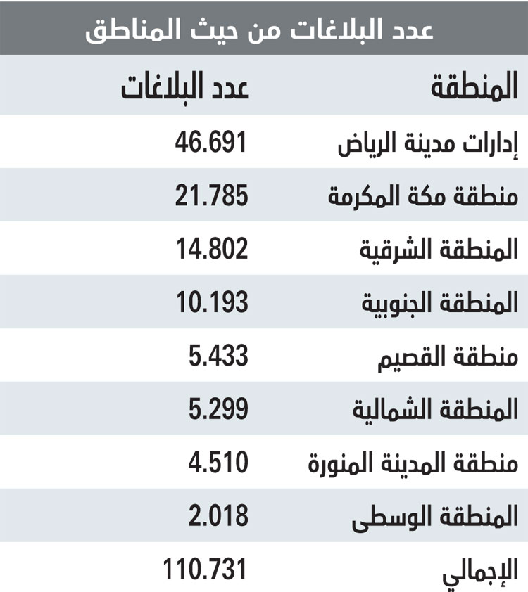 110731 بلاغا
تلقتها «التجارة» ضد المنشآت التجارية