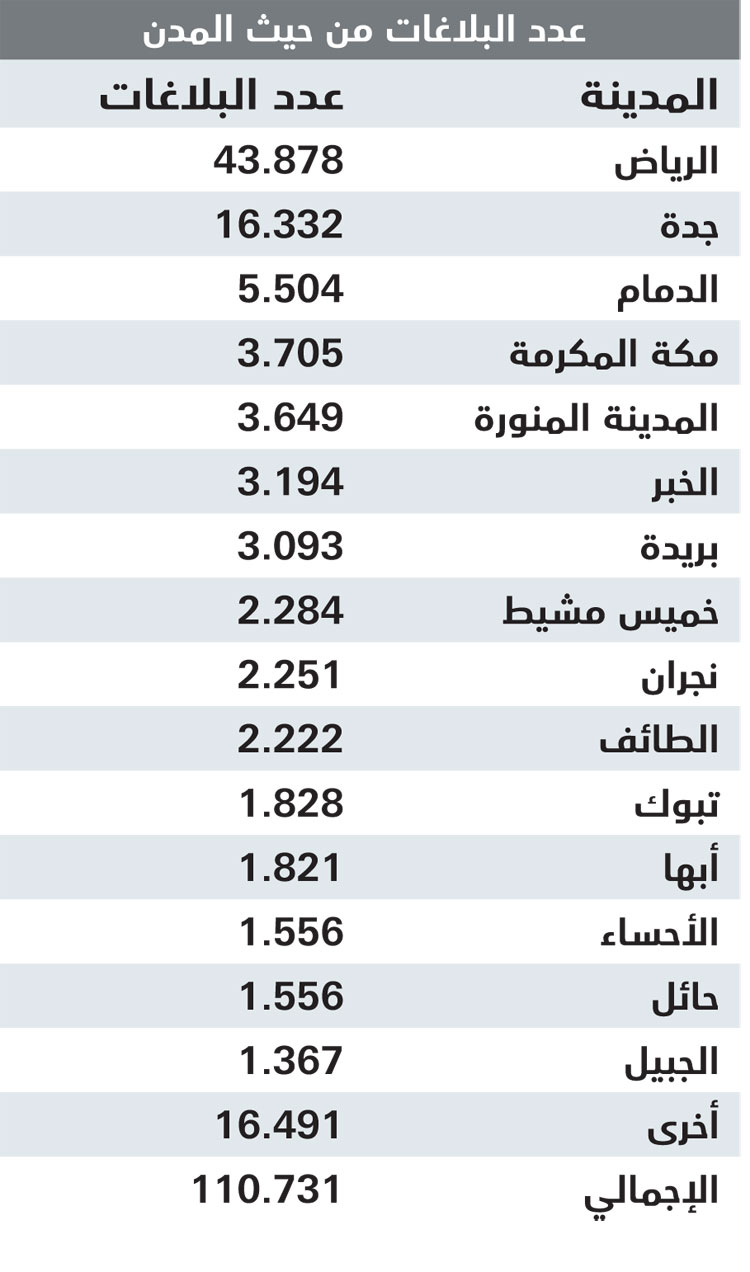 110731 بلاغا
تلقتها «التجارة» ضد المنشآت التجارية