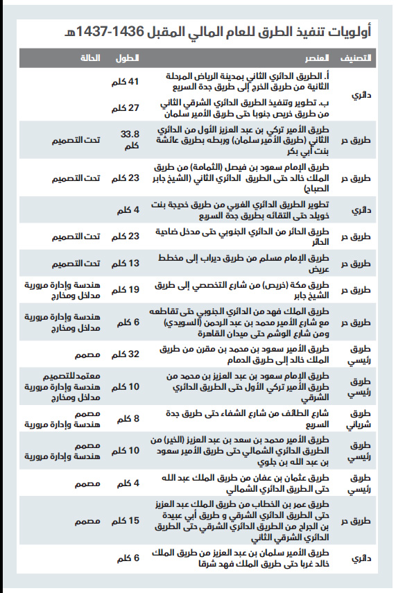إقرار خطة أولويات تنفيذ الطرق في الرياض للعام المالي المقبل
