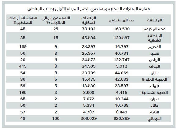 المرحلة الأولى لمنتجات «الإسكان» تغطي 41 % من مستحقي الدعم .. ربعها لـ «مكة»
