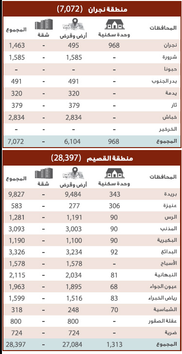 المرحلة الأولى لمنتجات «الإسكان» تغطي 41 % من مستحقي الدعم .. ربعها لـ «مكة»