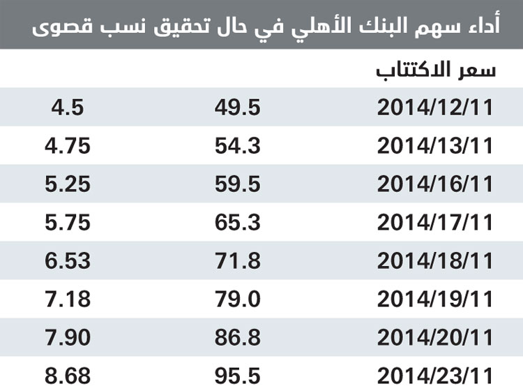 اليوم البنك سعر سهم الاهلي استمرار ارتفاع