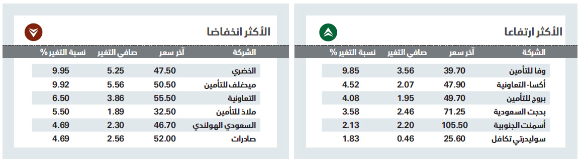 الأسهم السعودية عند أدنى مستوى في 9 أشهر بضغوط «القيادية»