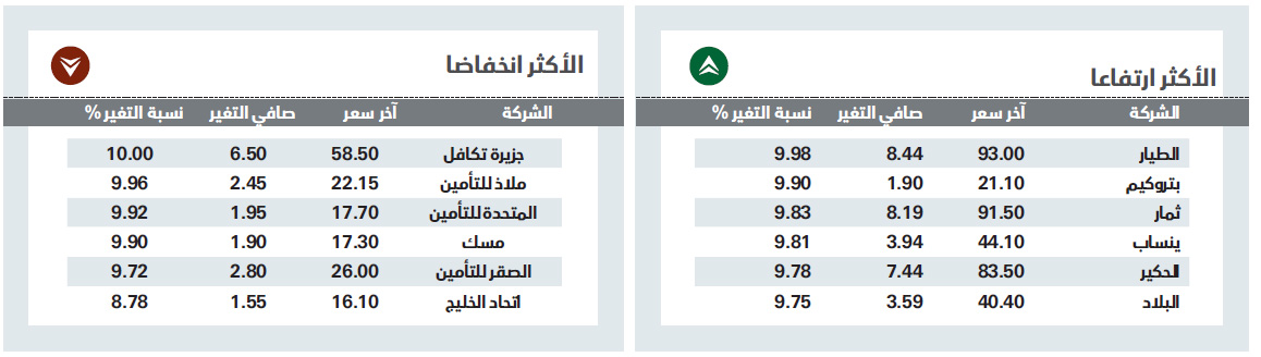 مشتريات استثمارية تصعد بالأسهم السعودية في أفضل أداء يومي منذ 5 أعوام