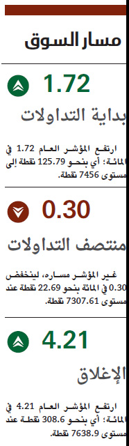 مشتريات استثمارية تصعد بالأسهم السعودية في أفضل أداء يومي منذ 5 أعوام
