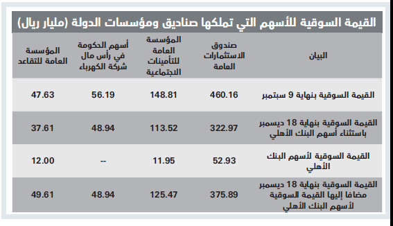 190 مليارا خسائر صناديق ومؤسسات الحكومة في سوق الأسهم خلال 3 أشهر