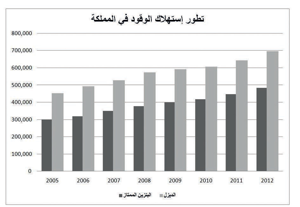 متوسط استهلاك الوقود في إحدى السيارات المشاركة يساوي ٧٥ لتر لكل ١٠٠ كلم، وسعة خزان الوقود تساوي ١٥٠ لتر.