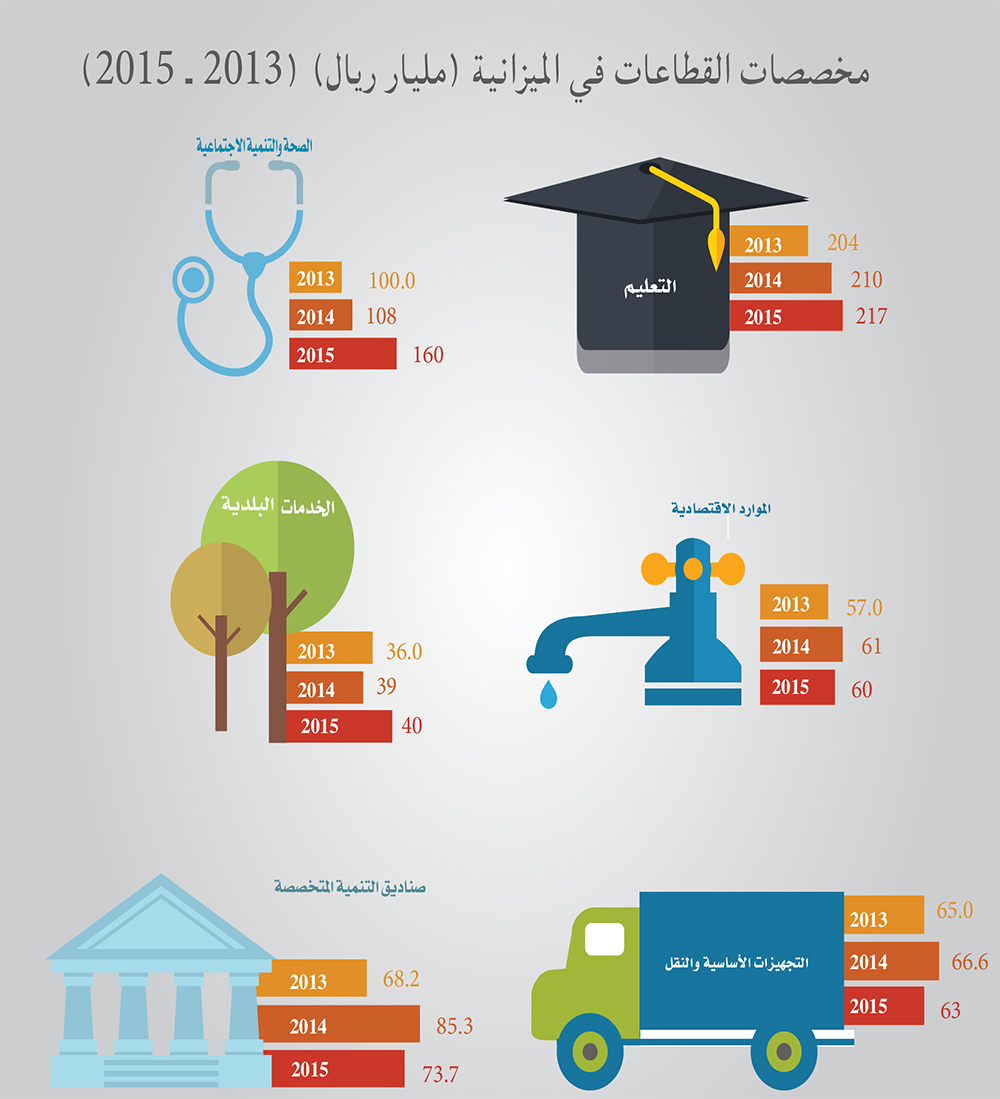 6 قطاعات تستحوذ على 71 %
من مصروفات الميزانية تعادل 613.7 مليار ريـال
