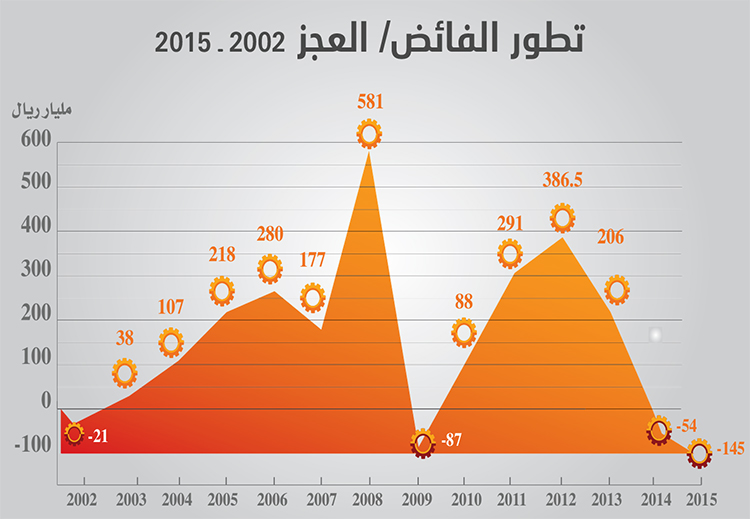 السعودية تتوقع العجز الـ 25 في 47 عاما .. الأضخم على الإطلاق
