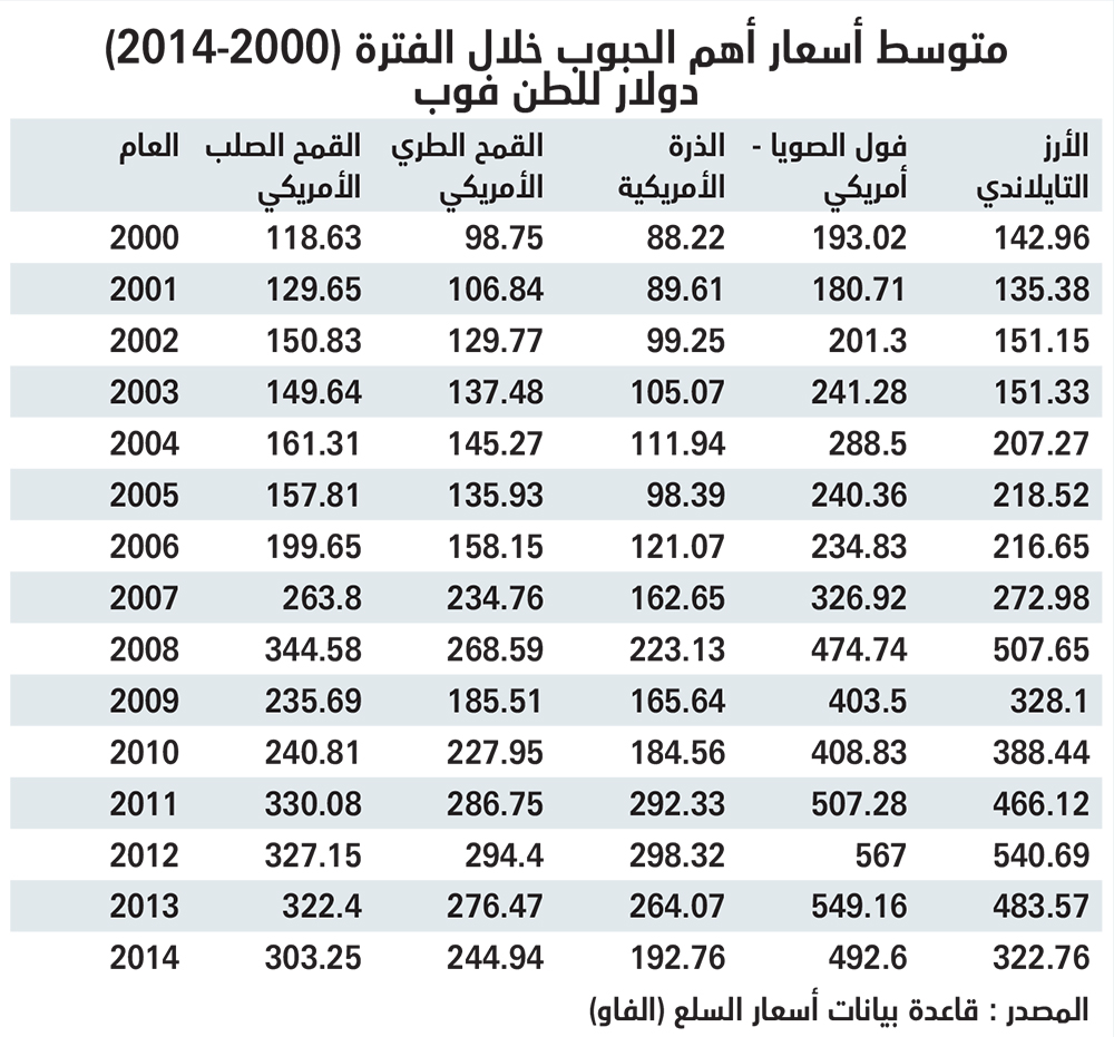 عالميا اسعار القمح ارتفاع أسعار