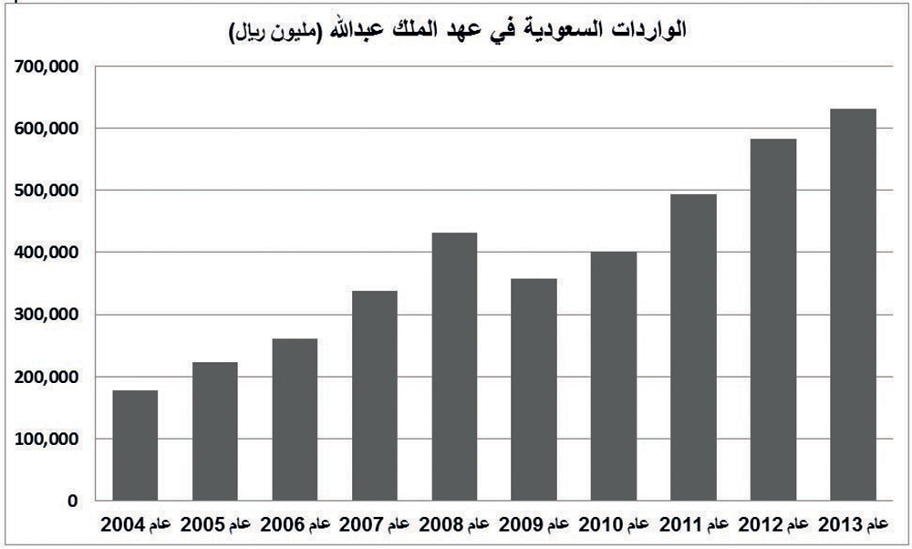 44 % فائض الميزان التجاري للسعودية مع العالم في عهد الملك عبدالله