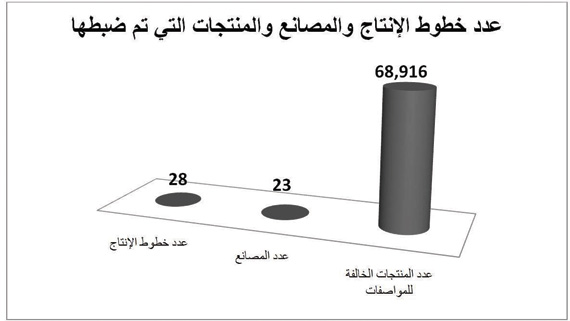 إغلاق 13 خط إنتاج في 13 مصنعا للعزل الحراري في الدمام والأحساء