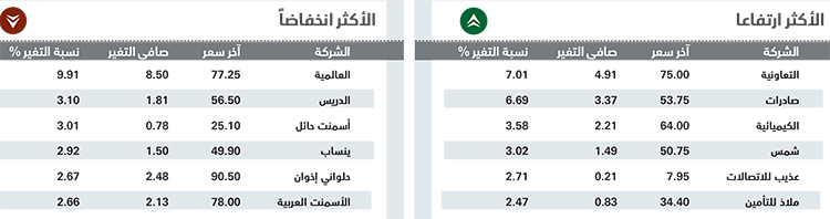 تراجع قوى الشراء يقود الأسهم السعودية لأسوأ أداء في أسبوعين