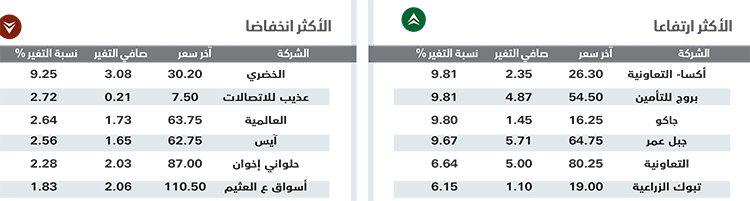 الأسهم السعودية تعود للمكاسب نهاية الأسبوع بدعم من معظم القطاعات