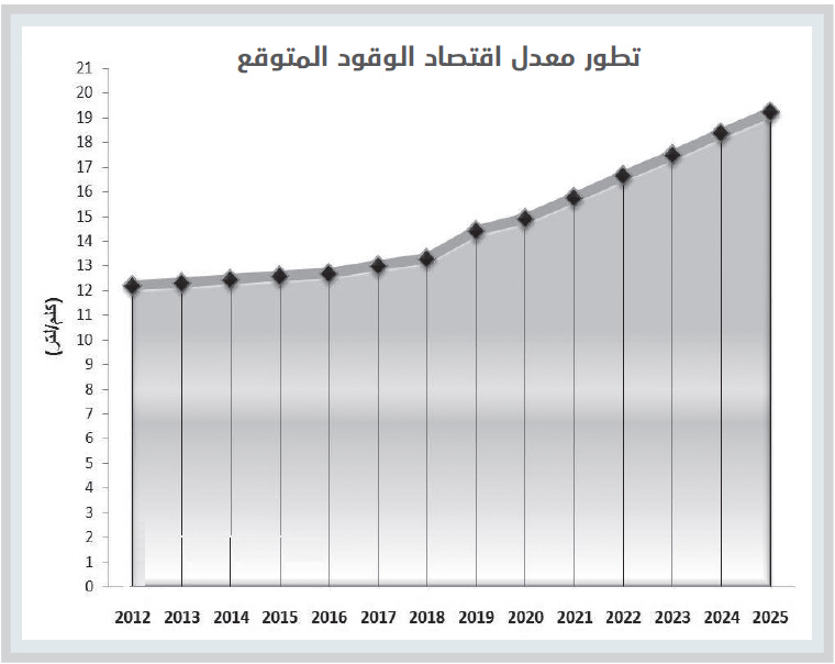 متوسط استهلاك الوقود في إحدى السيارات المشاركة يساوي ٧٥ لتر لكل ١٠٠ كلم، وسعة خزان الوقود تساوي ١٥٠ لتر.