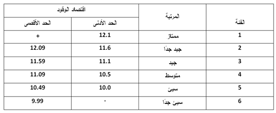 كيف تقرأ بطاقة اقتصاد الوقود