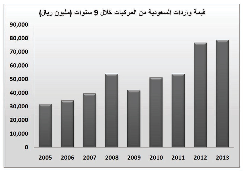 461 مليار ريال قيمة واردات السعودية من السيارات في 9 أعوام