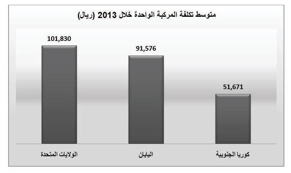 461 مليار ريال قيمة واردات السعودية من السيارات في 9 أعوام