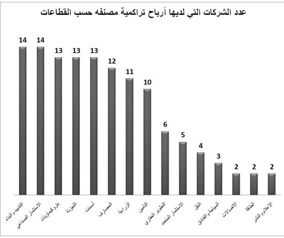 11 شركة مدرجة أرباحها المبقاة تجاوزت رأسمالها بالكامل