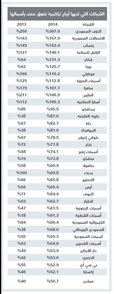 11 شركة مدرجة أرباحها المبقاة تجاوزت رأسمالها بالكامل