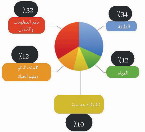 «الظهران للتقنية» .. أول واد حقيقي للابتكار في الشرق الأوسط