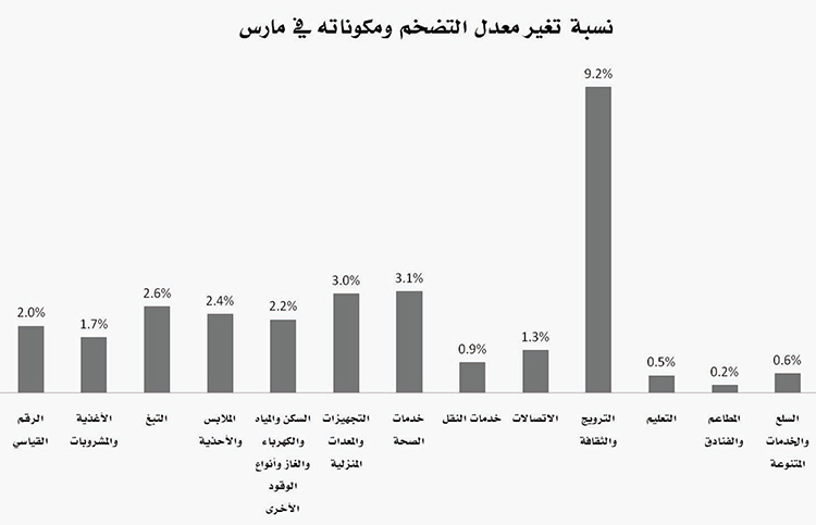 أسعار الغذاء والسكن ترفع التضخم بـ 2 % في مارس