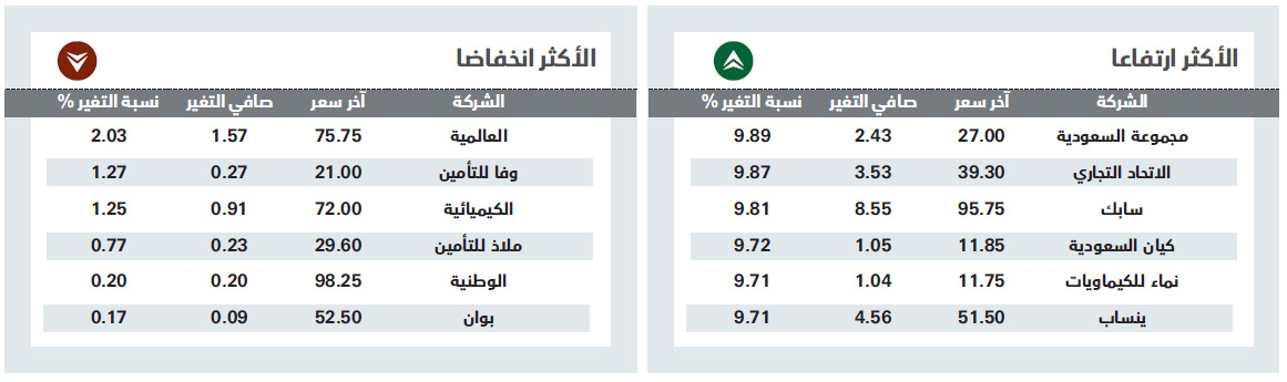 إعلان موعد دخول الأجانب يضيف 86 مليارا
إلى القيمة السوقية للأسهم