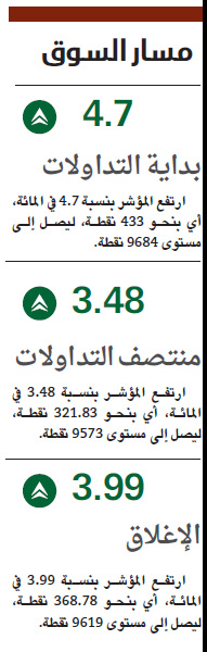 إعلان موعد دخول الأجانب يضيف 86 مليارا
إلى القيمة السوقية للأسهم