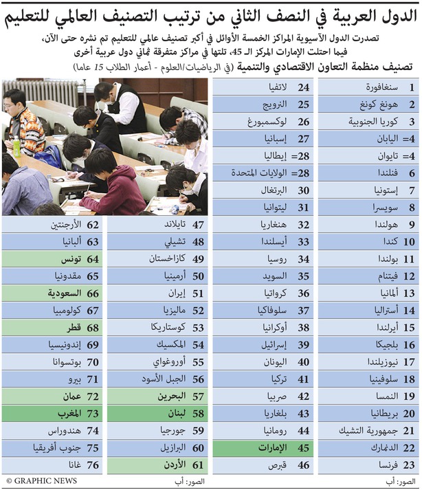 الدول العربية في النصف الثاني من ترتيب التصنيف العالمي للتعليم