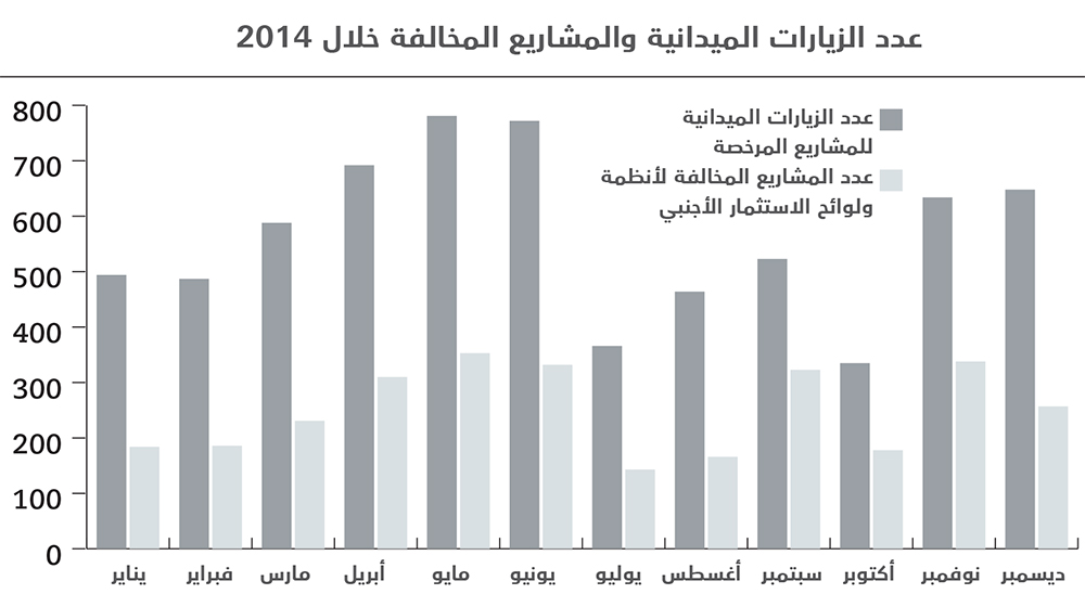 إلغاء 1700 ترخيص استثمار أجنبي في السعودية
