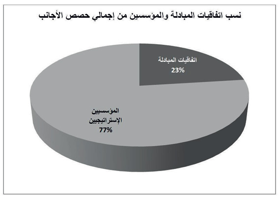 «الأجانب» يملكون 5.1 % من الأسهم السعودية بـ 109 مليارات ريال