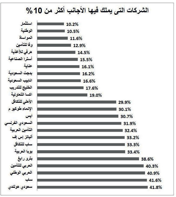 «الأجانب» يملكون 5.1 % من الأسهم السعودية بـ 109 مليارات ريال