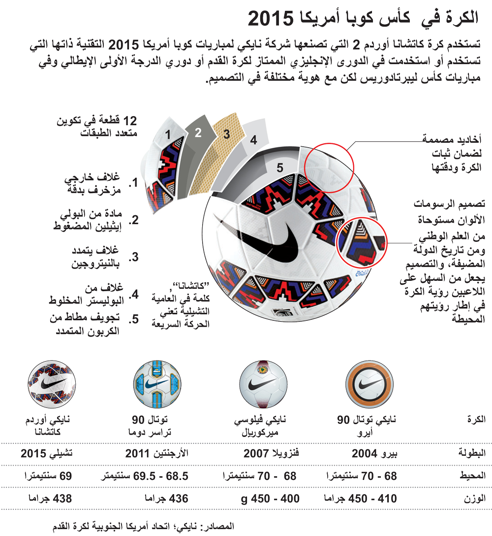 كاتشانا.. كرة كوبا أمريكا 2015