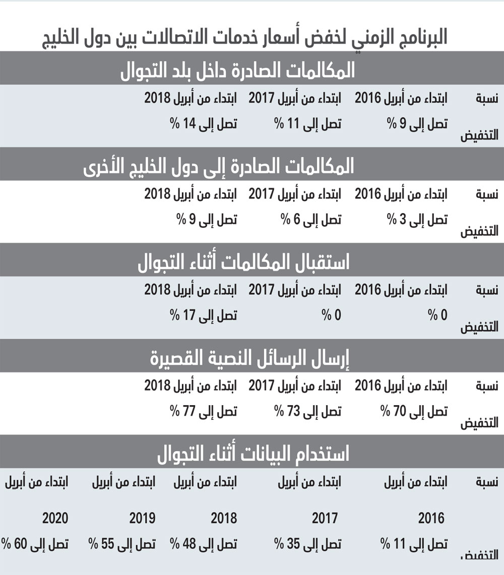 التجوال الموحد في دول الخليج يخفض أسعار المكالمات حتى 14 %