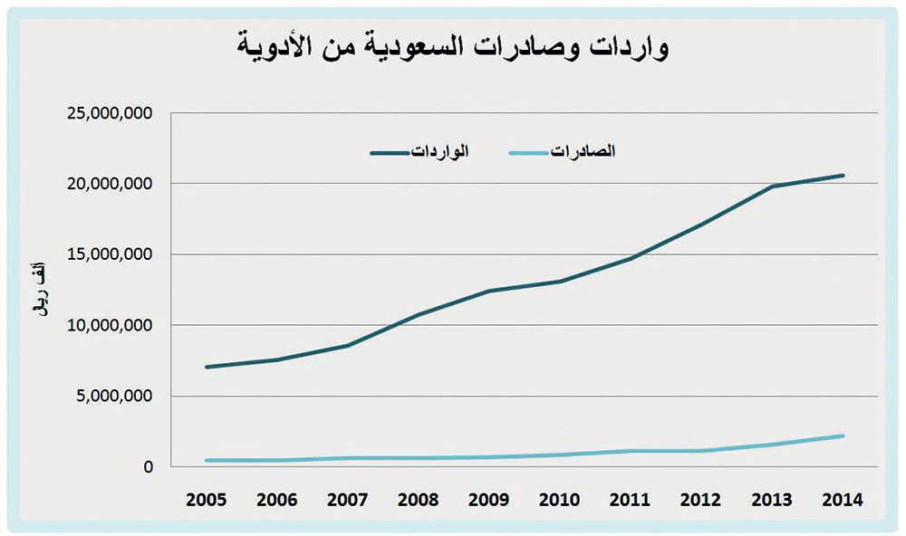 ارتفاع صادرات الأدوية السعودية إلى 2.2 مليار بزيادة 40 %