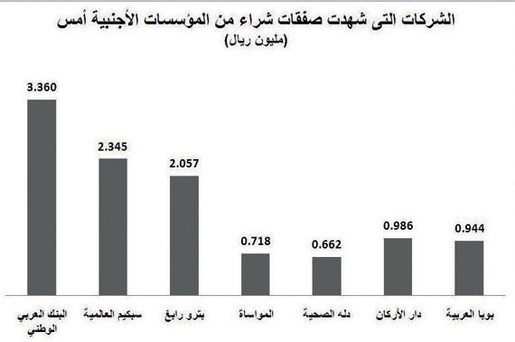 لأول مرة .. المؤسسات الأجنبية تنفذ 7 صفقات مباشرة في سوق الأسهم