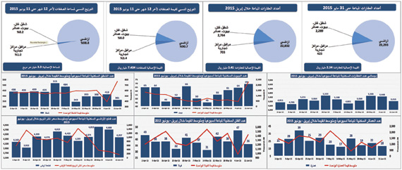 ارتفاع هامش أرباح المطورين العقاريين إلى 110 % في 5 أعوام