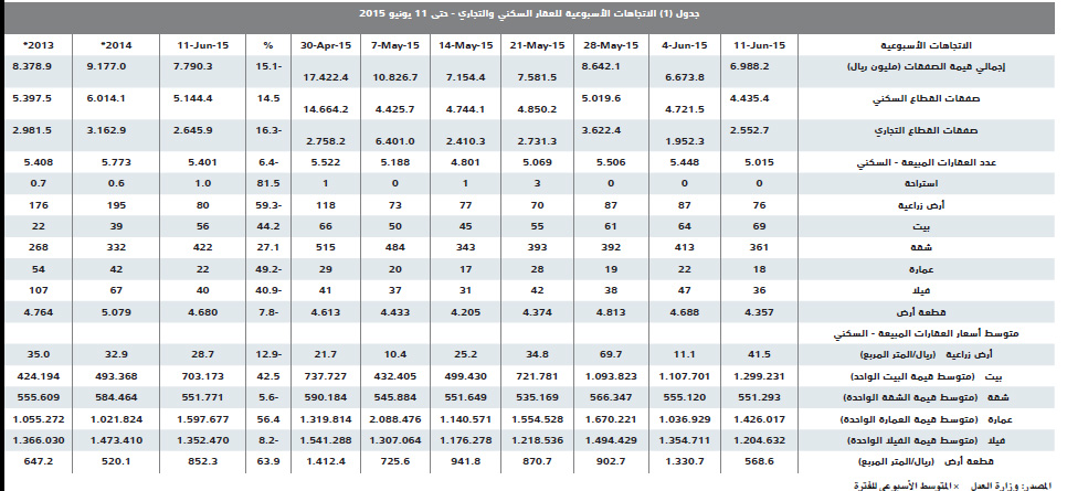 ارتفاع هامش أرباح المطورين العقاريين إلى 110 % في 5 أعوام