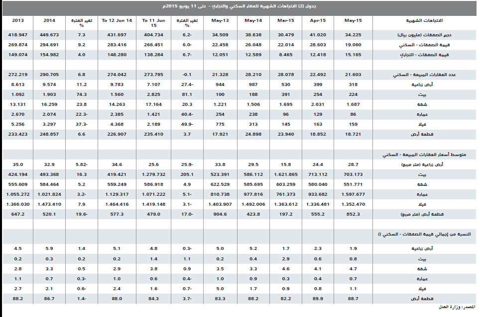 ارتفاع هامش أرباح المطورين العقاريين إلى 110 % في 5 أعوام