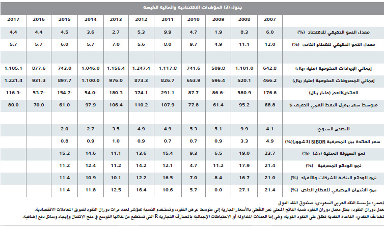 ارتفاع هامش أرباح المطورين العقاريين إلى 110 % في 5 أعوام