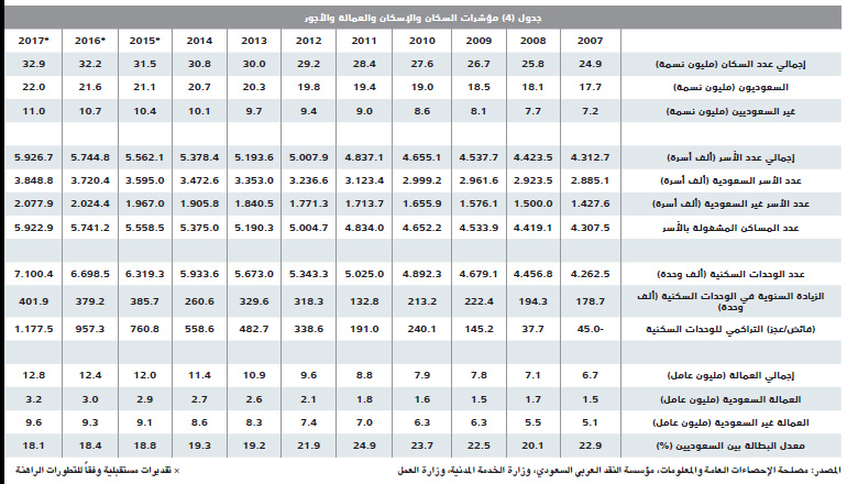 ارتفاع هامش أرباح المطورين العقاريين إلى 110 % في 5 أعوام