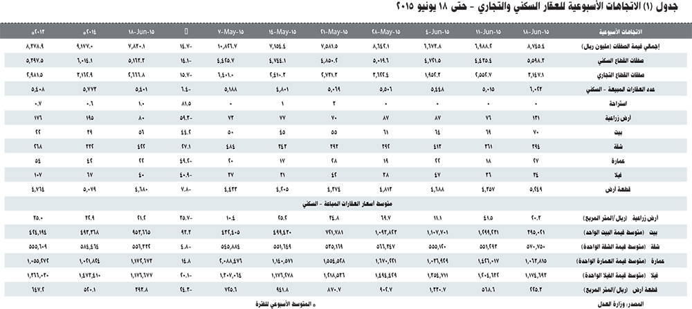 تراجع أسعار الأراضي السكنية 18.5 % والعمائر 10.7 % والفلل 7.4 %