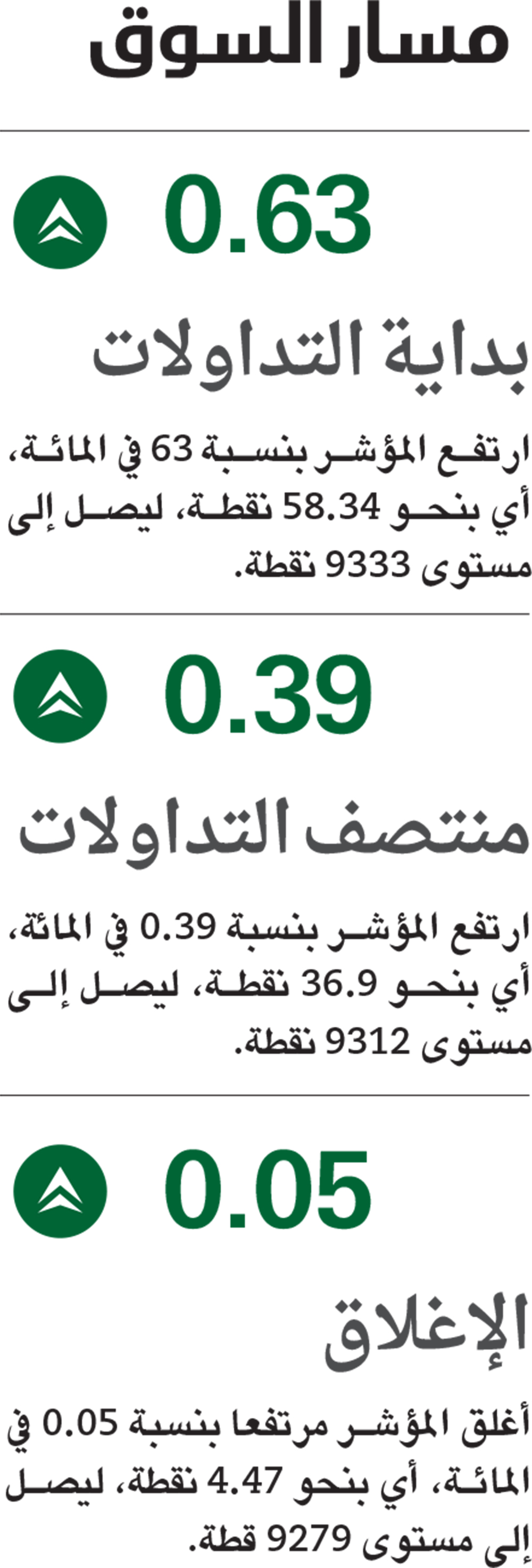 بعد تراجع 6 جلسات.. الأسهم السعودية تستقر عند 9279 نقطة
