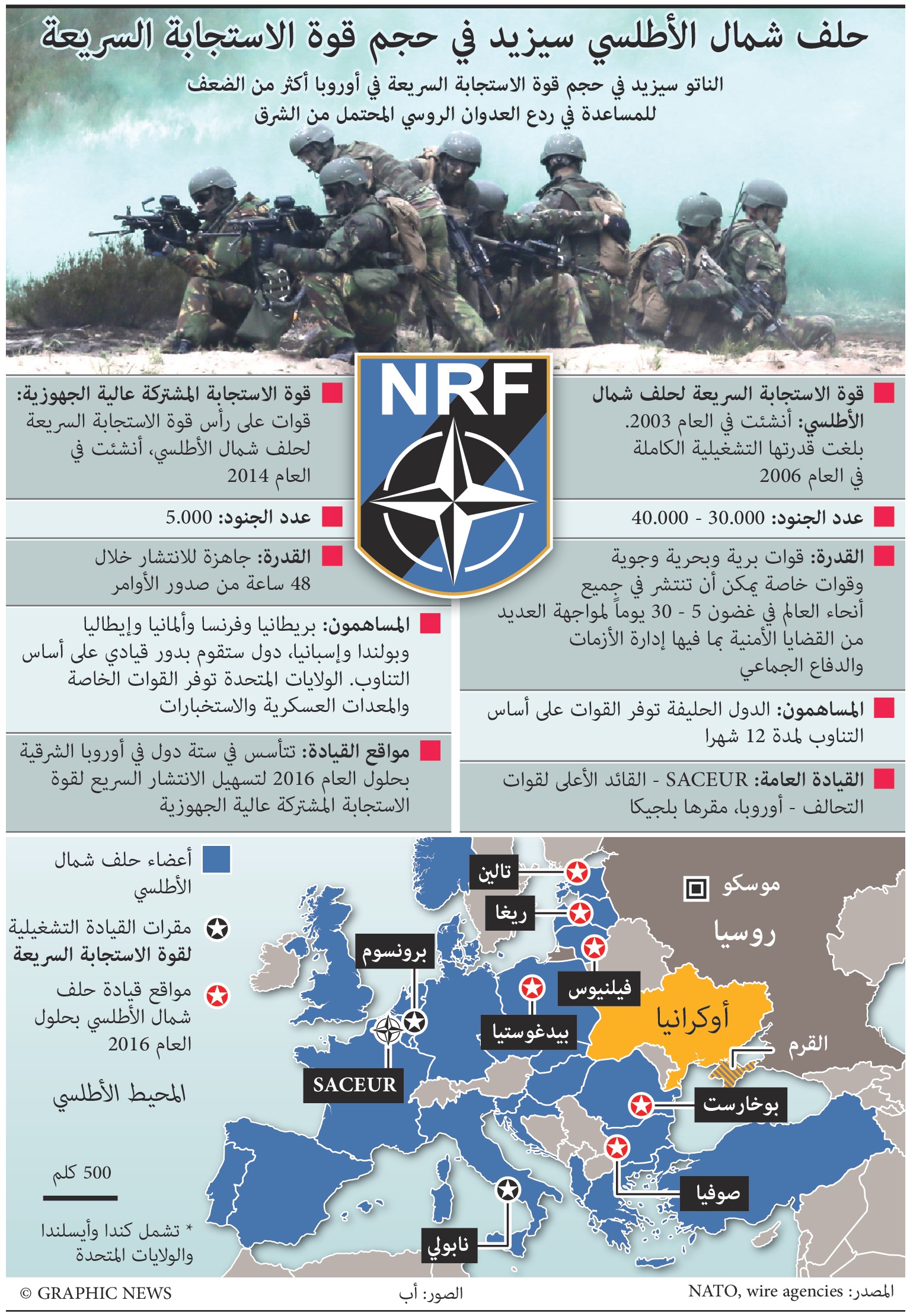 لردع الروس.. حلف الأطلسي يضاعف حجم قوة الإستجابة السريعة في أوروبا