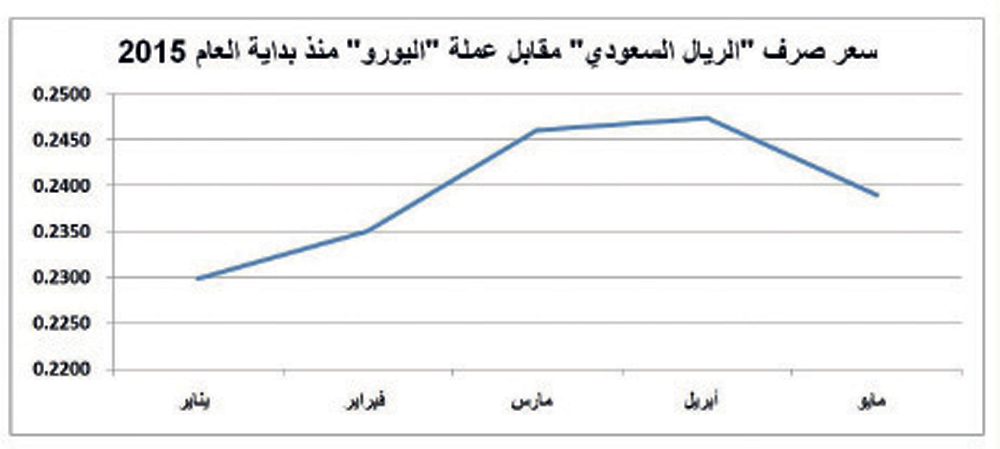 عملة كوريا مقابل الريال السعودي