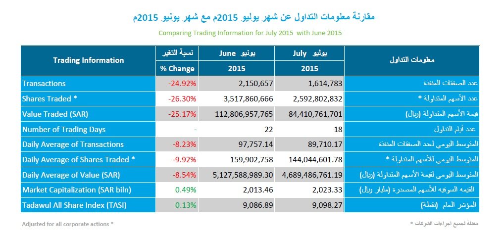 مؤشر السوق المالية السعودية يختتم شهر يوليو بارتفاع طفيف