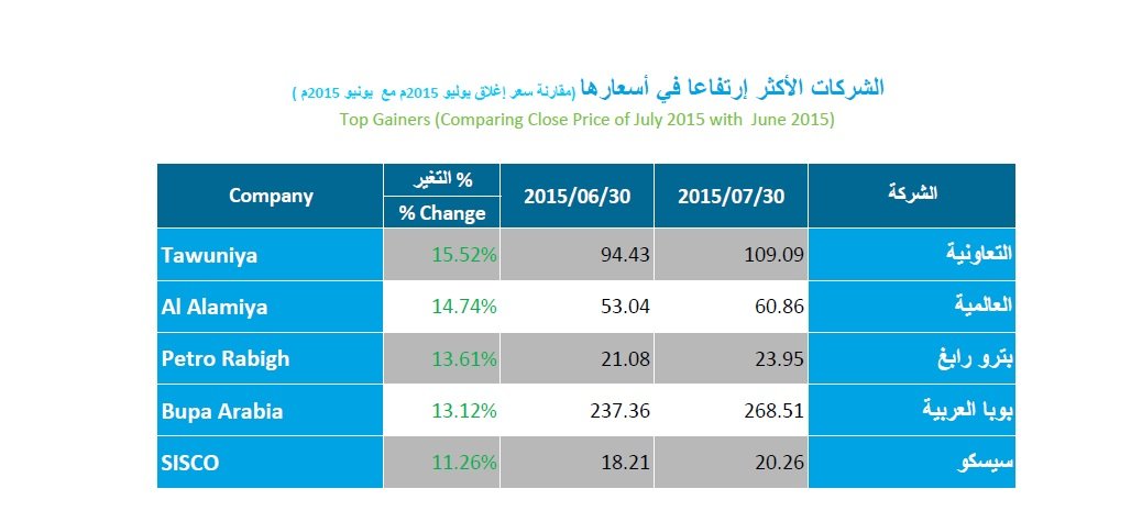 مؤشر السوق المالية السعودية يختتم شهر يوليو بارتفاع طفيف