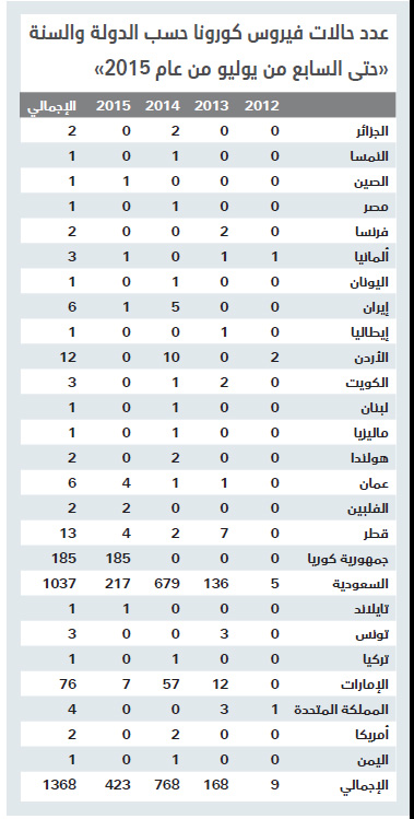 «الصحة العالمية» لـ"الاقتصادية" : «كورونا» مستمر في السعودية بسبب الإبل