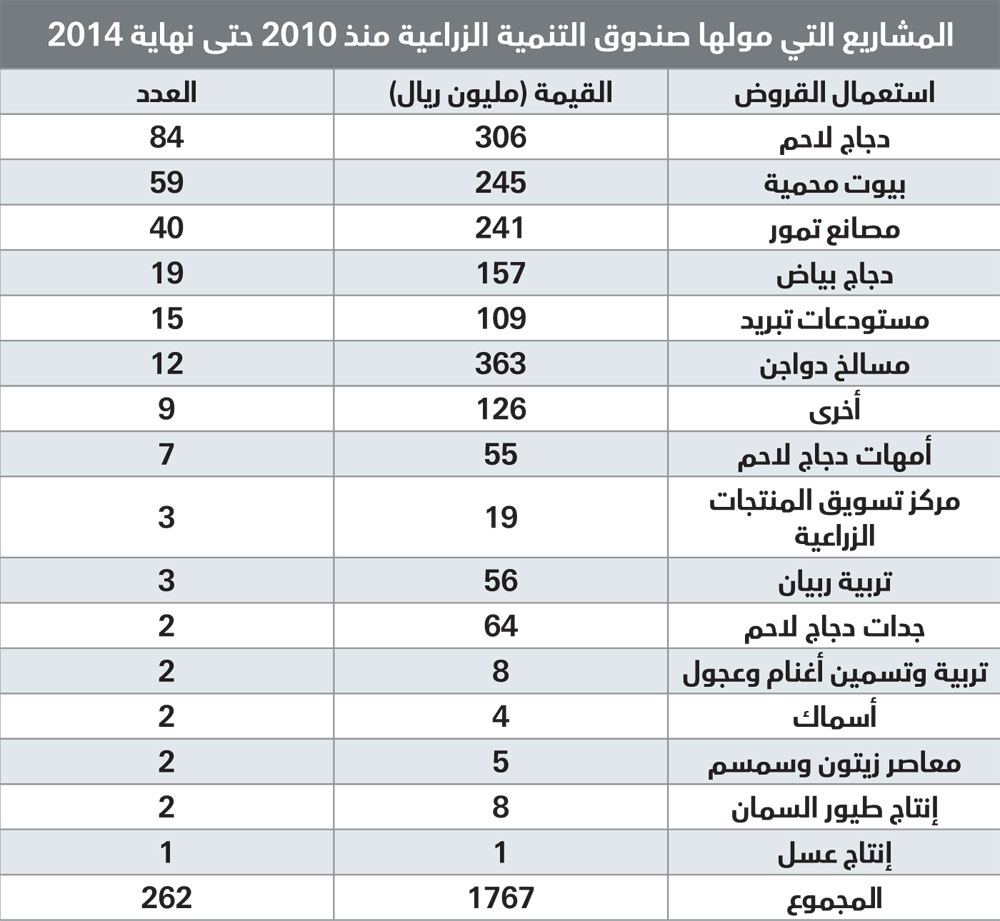 1.8 مليار ريال تمول مشاريع زراعية خلال 5 سنوات