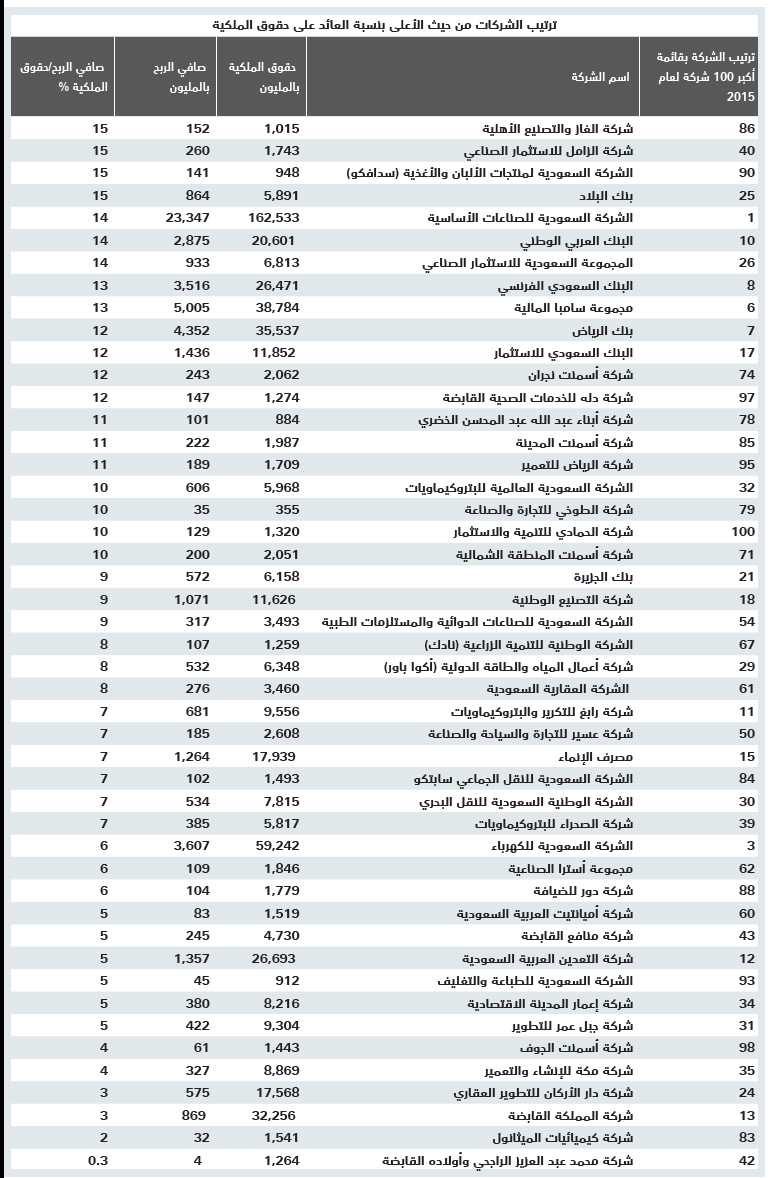 12.7 % عائد حقوق الملكية لأكبر 100 شركة في قائمة "الاقتصادية"